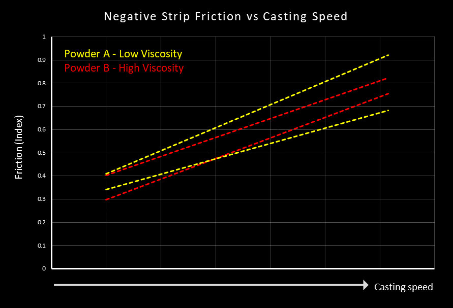 friction vs casting speed graph